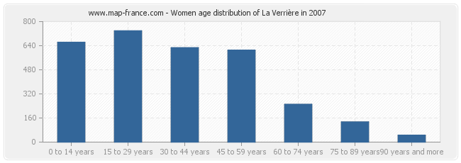 Women age distribution of La Verrière in 2007